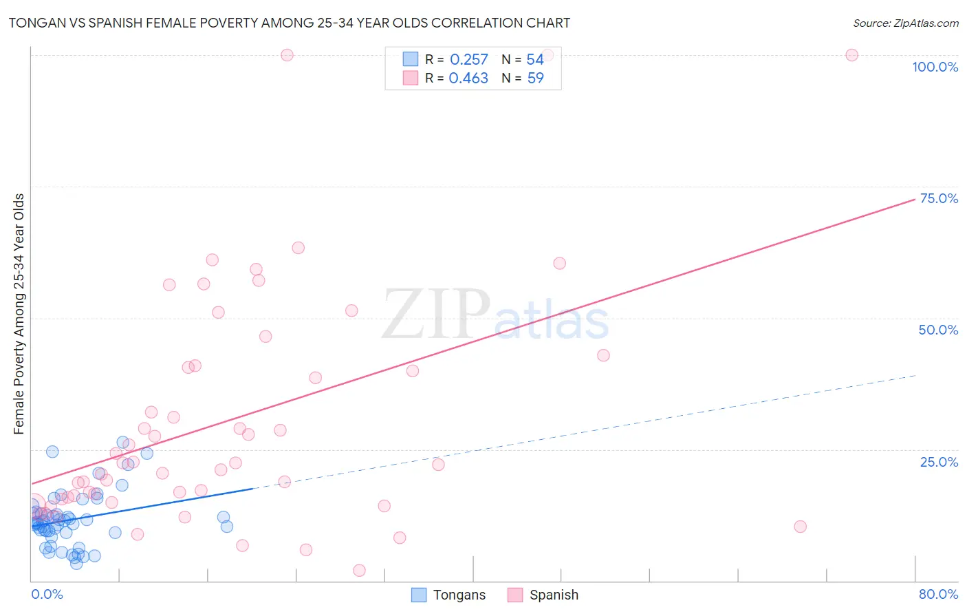 Tongan vs Spanish Female Poverty Among 25-34 Year Olds