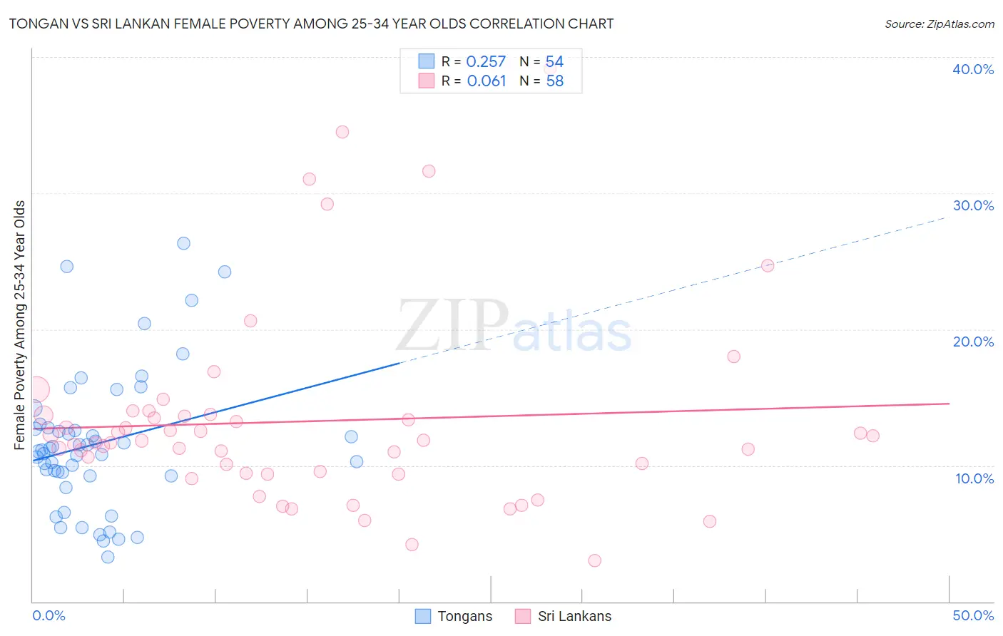 Tongan vs Sri Lankan Female Poverty Among 25-34 Year Olds