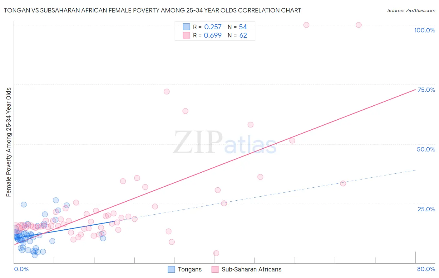 Tongan vs Subsaharan African Female Poverty Among 25-34 Year Olds