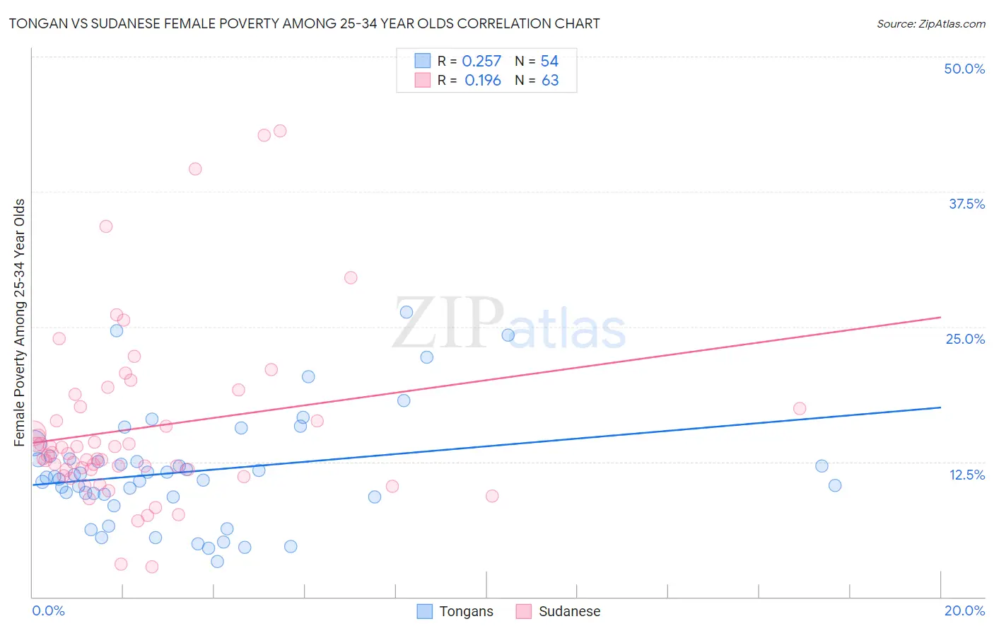 Tongan vs Sudanese Female Poverty Among 25-34 Year Olds