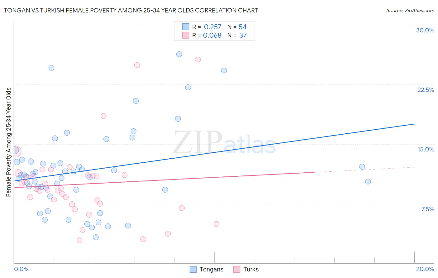 Tongan vs Turkish Female Poverty Among 25-34 Year Olds