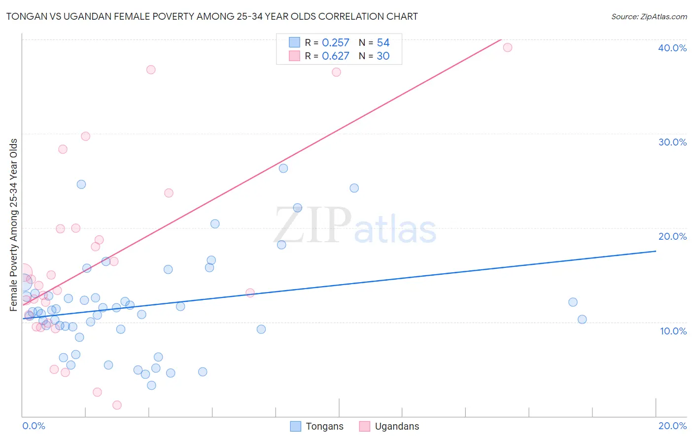 Tongan vs Ugandan Female Poverty Among 25-34 Year Olds