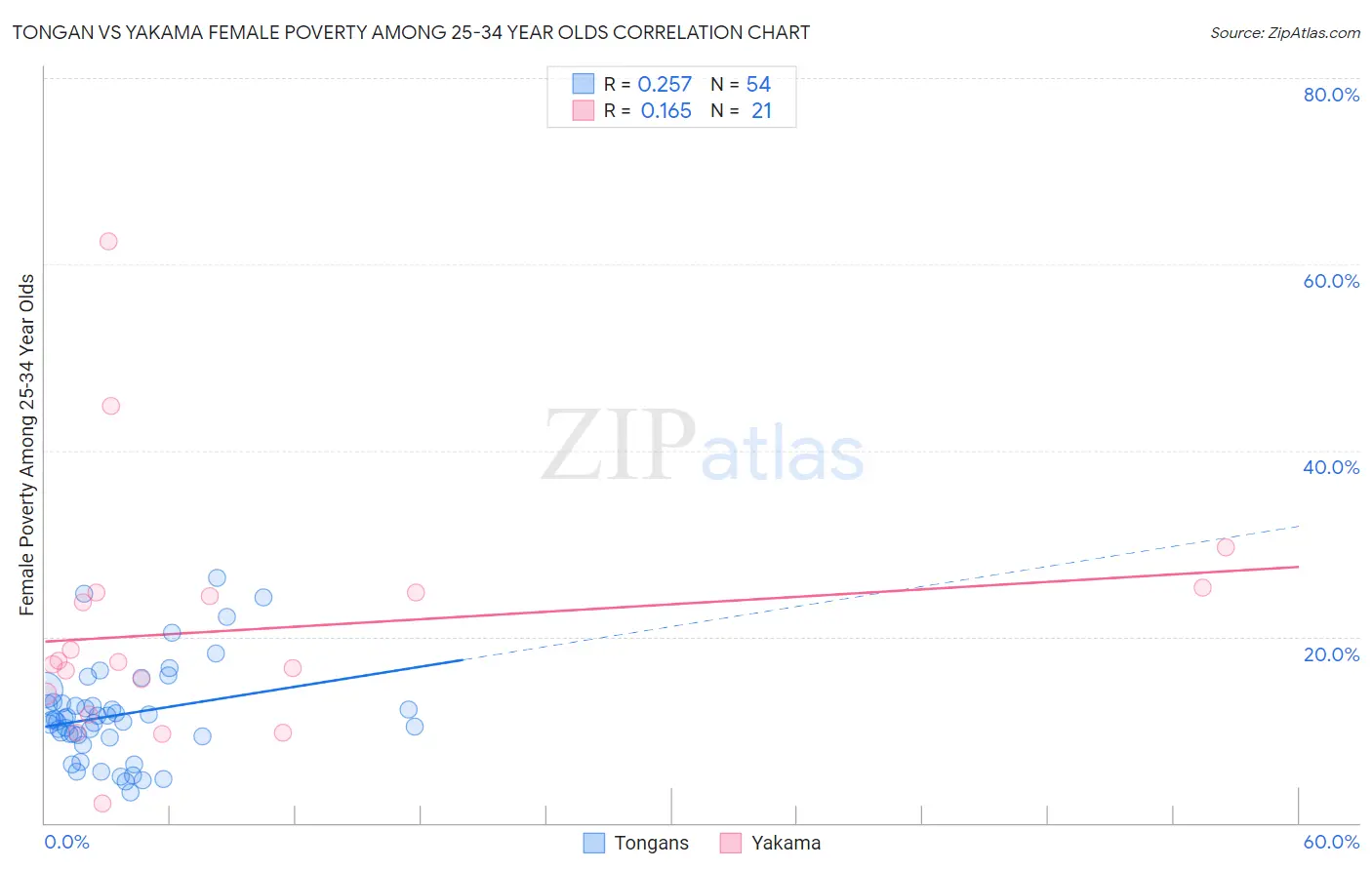 Tongan vs Yakama Female Poverty Among 25-34 Year Olds