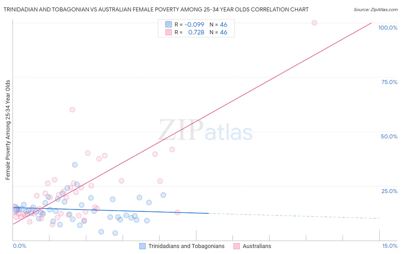 Trinidadian and Tobagonian vs Australian Female Poverty Among 25-34 Year Olds