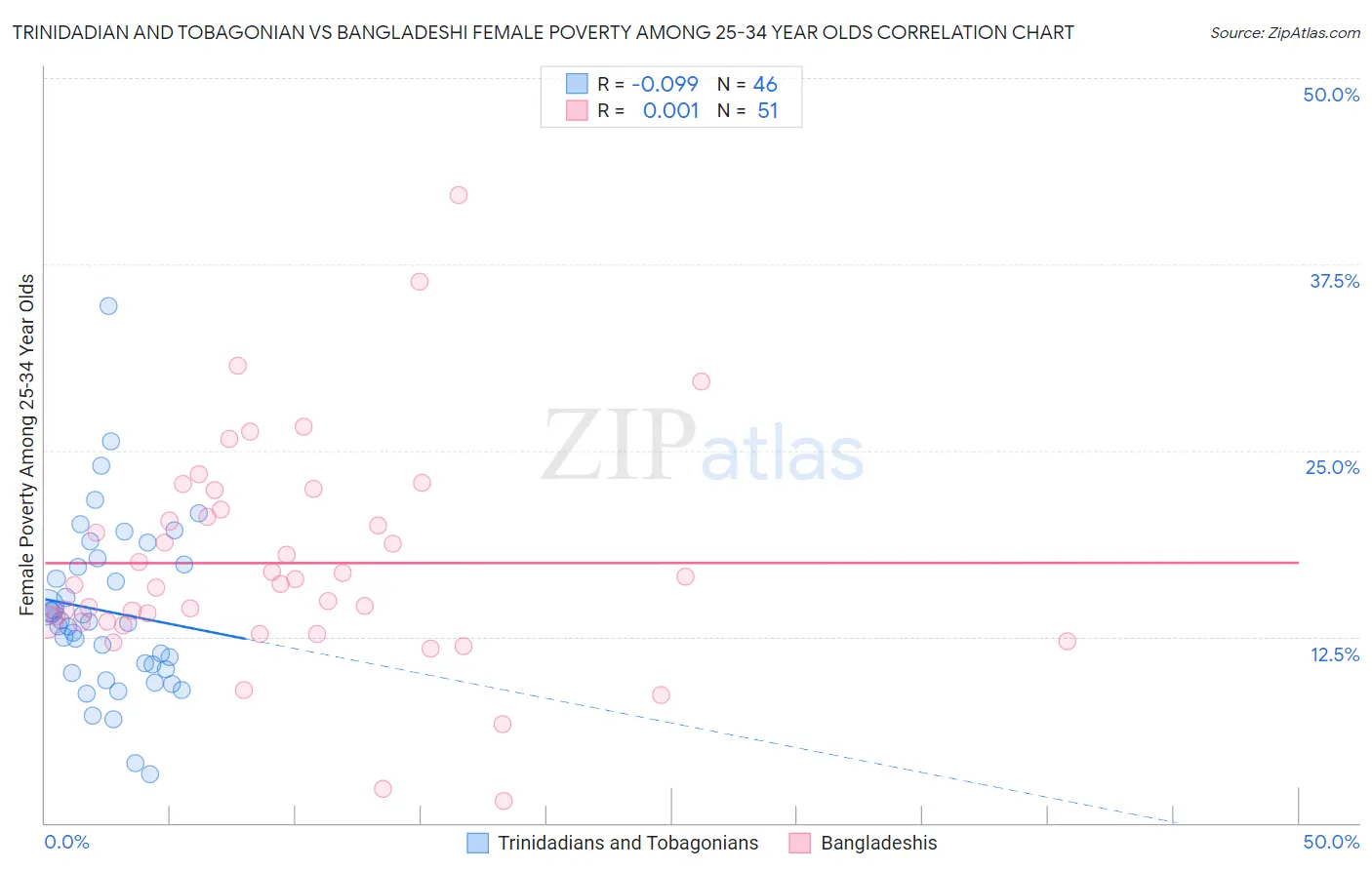 Trinidadian and Tobagonian vs Bangladeshi Female Poverty Among 25-34 Year Olds