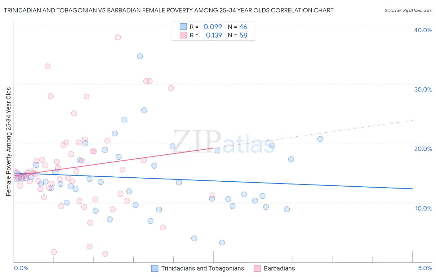 Trinidadian and Tobagonian vs Barbadian Female Poverty Among 25-34 Year Olds