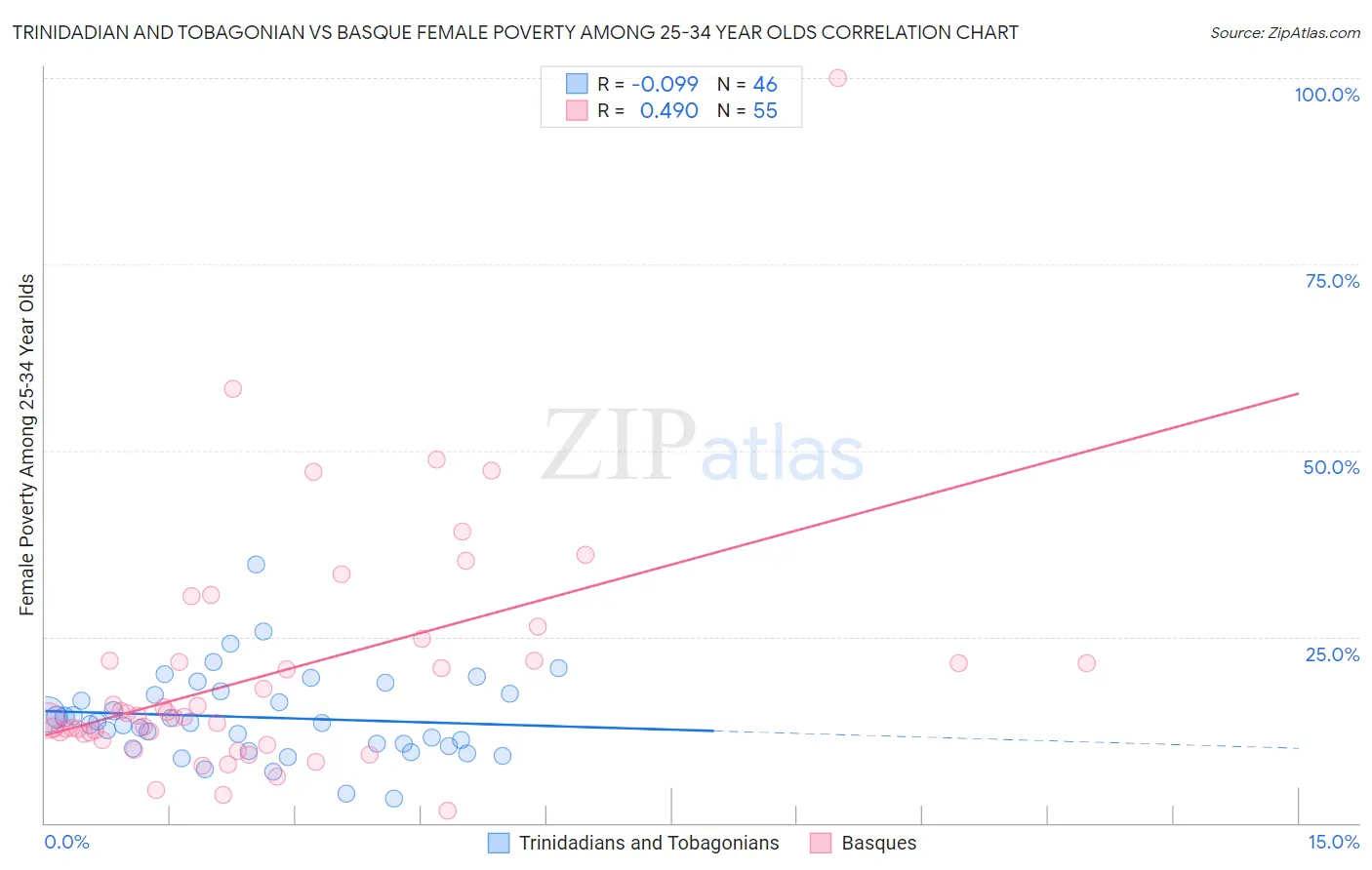 Trinidadian and Tobagonian vs Basque Female Poverty Among 25-34 Year Olds