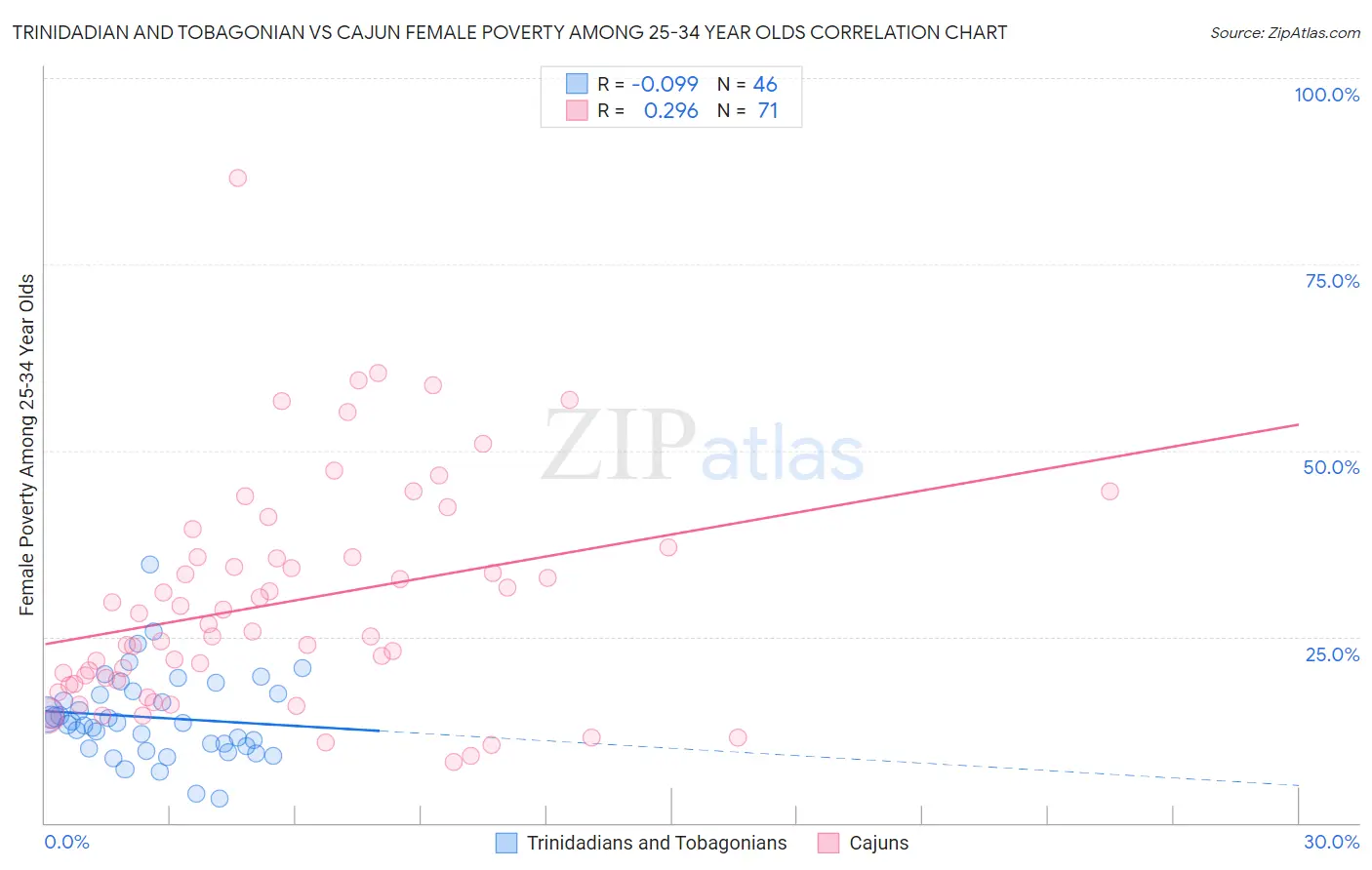 Trinidadian and Tobagonian vs Cajun Female Poverty Among 25-34 Year Olds