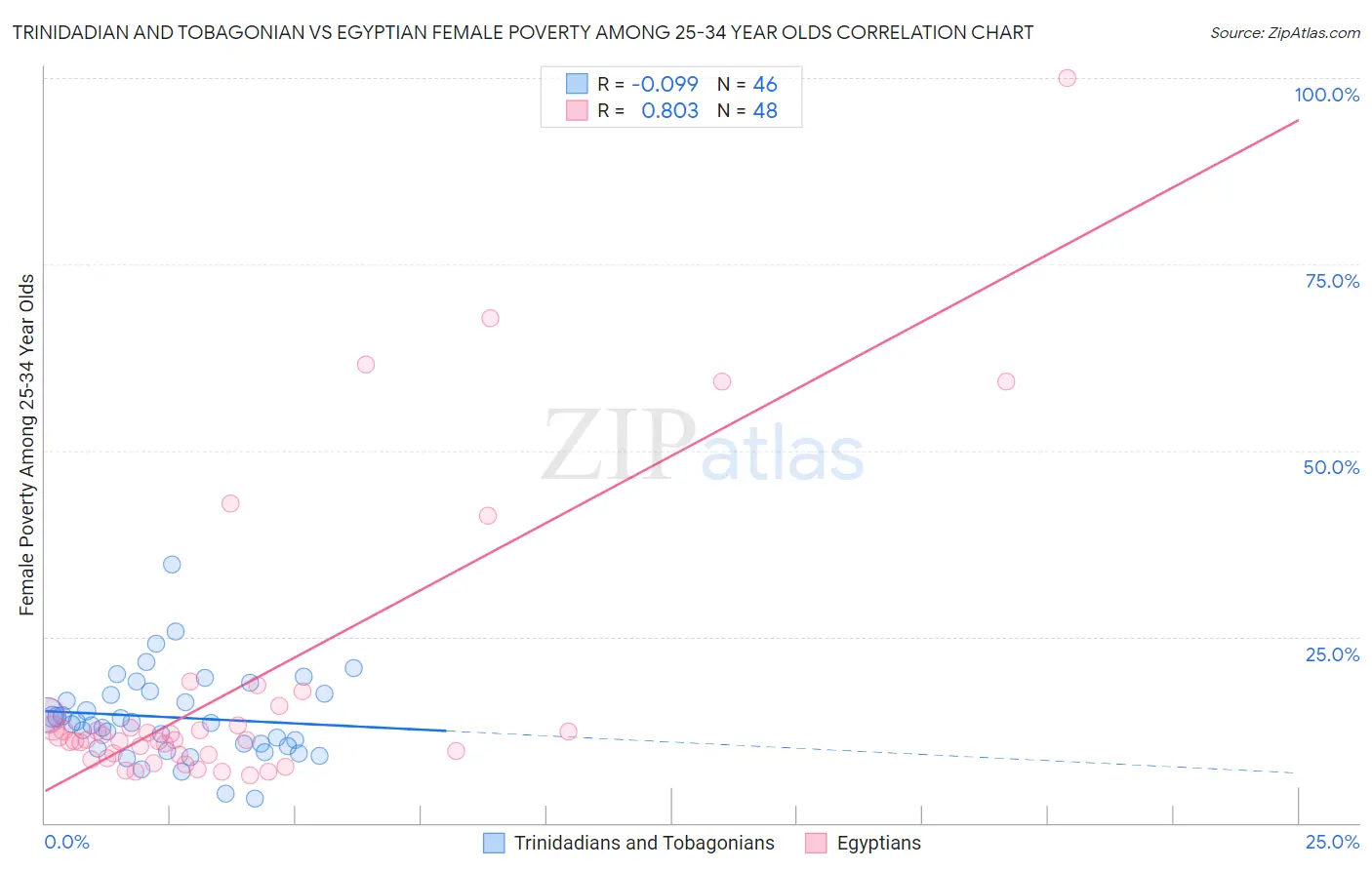 Trinidadian and Tobagonian vs Egyptian Female Poverty Among 25-34 Year Olds
