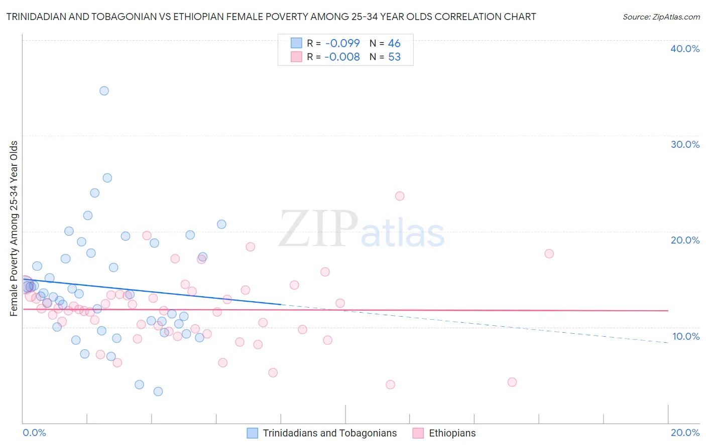 Trinidadian and Tobagonian vs Ethiopian Female Poverty Among 25-34 Year Olds