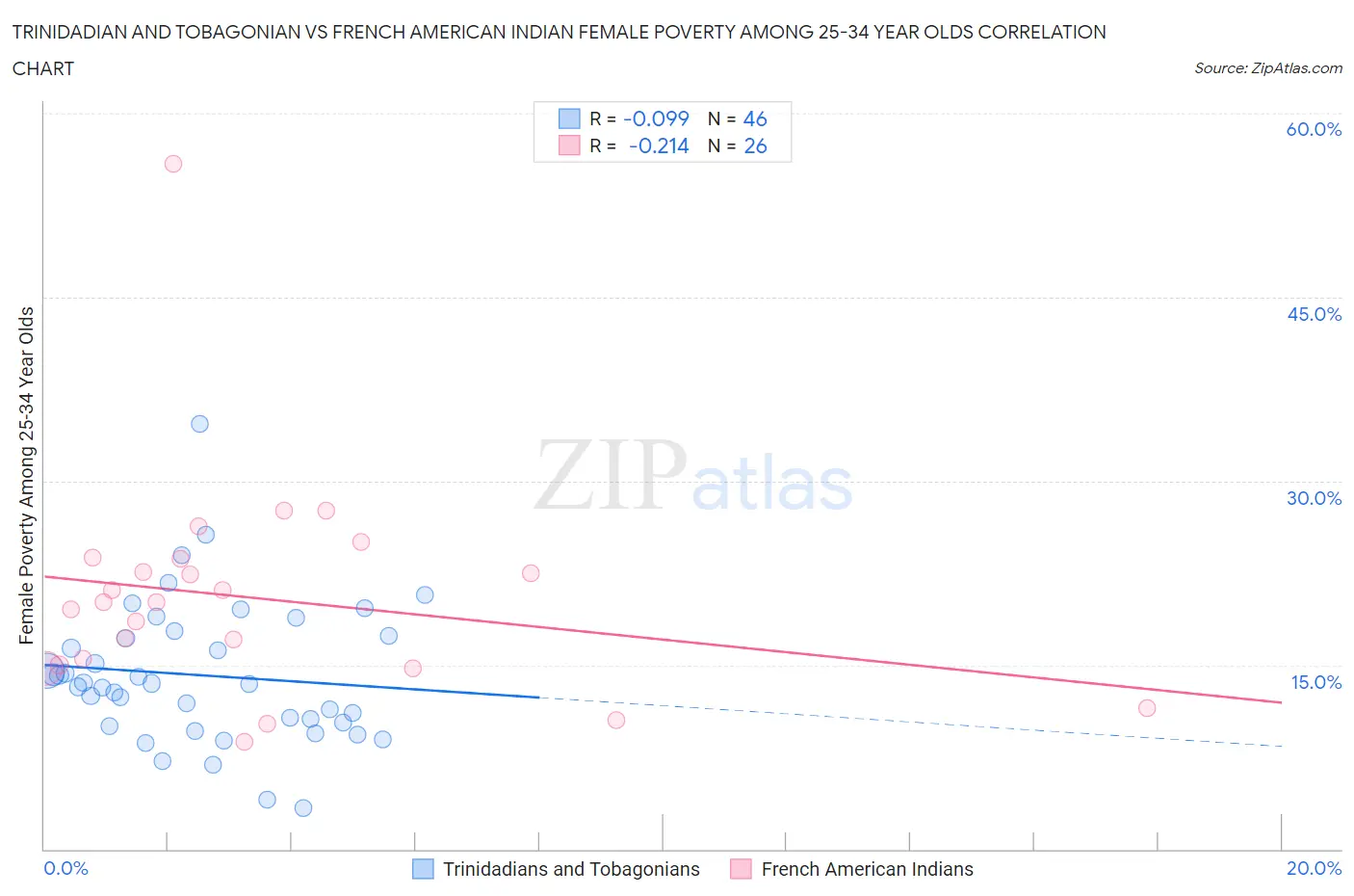 Trinidadian and Tobagonian vs French American Indian Female Poverty Among 25-34 Year Olds
