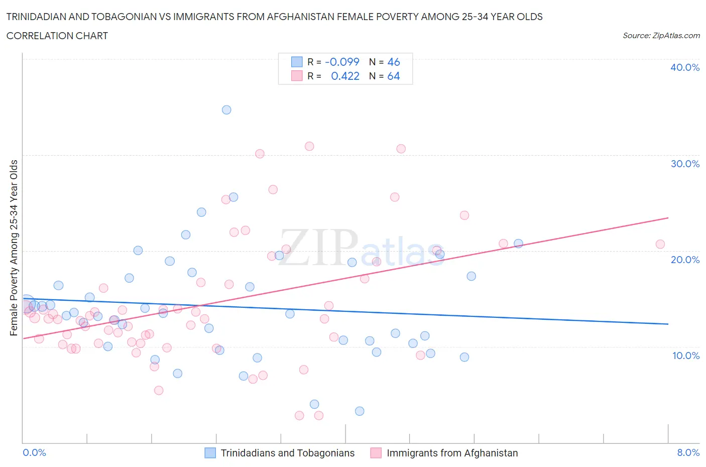 Trinidadian and Tobagonian vs Immigrants from Afghanistan Female Poverty Among 25-34 Year Olds