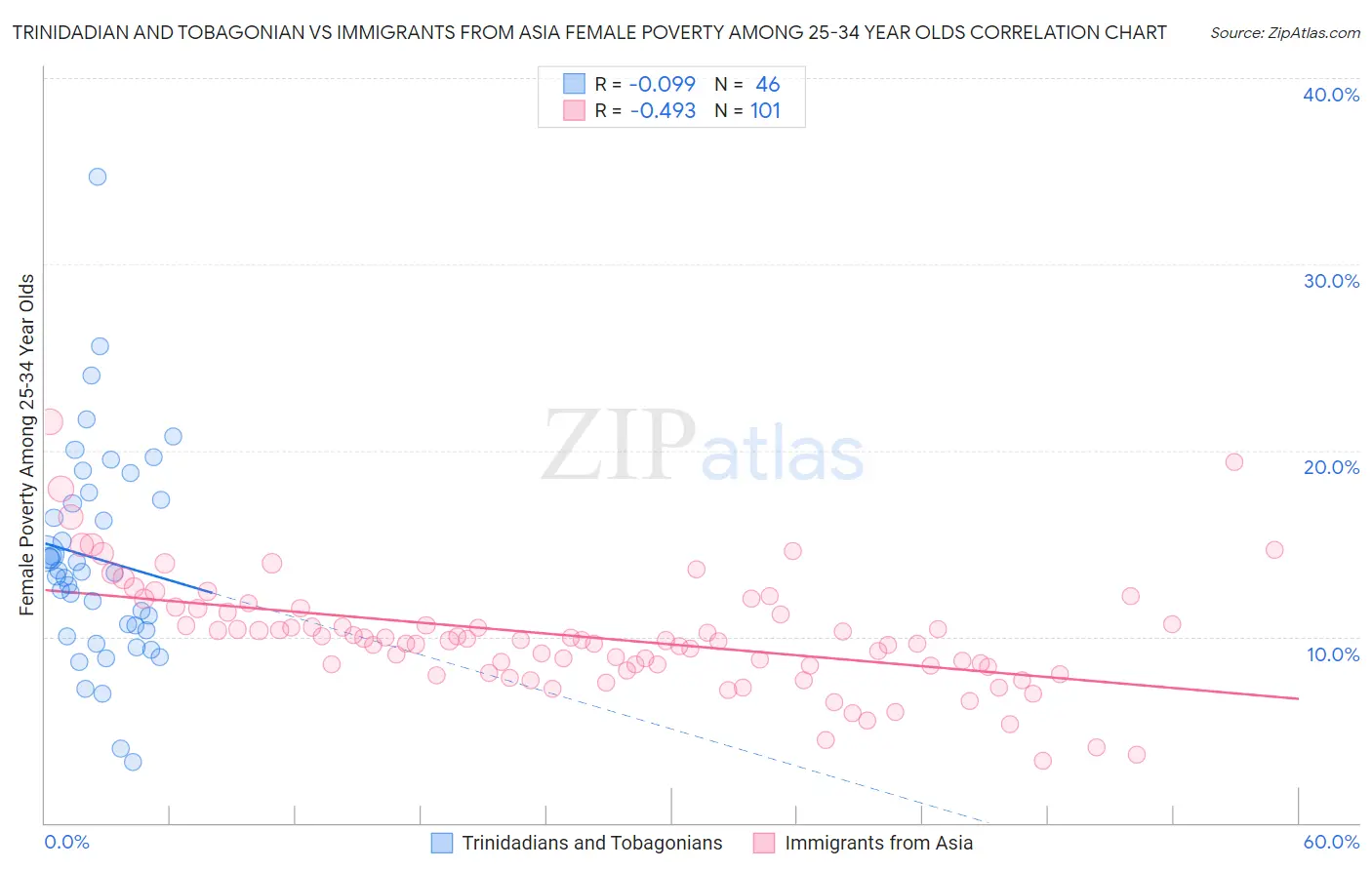 Trinidadian and Tobagonian vs Immigrants from Asia Female Poverty Among 25-34 Year Olds