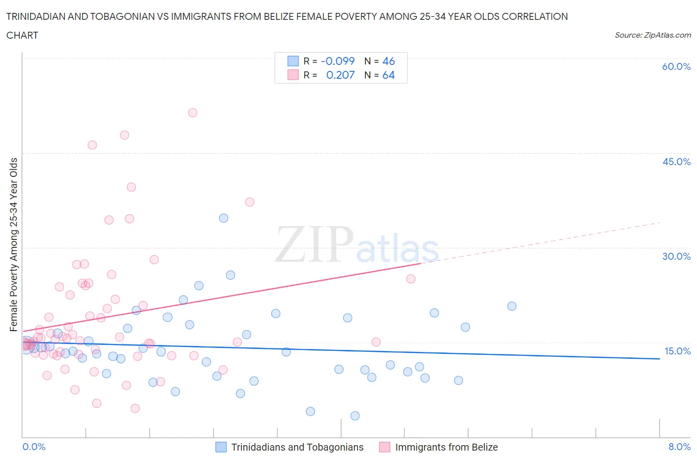 Trinidadian and Tobagonian vs Immigrants from Belize Female Poverty Among 25-34 Year Olds