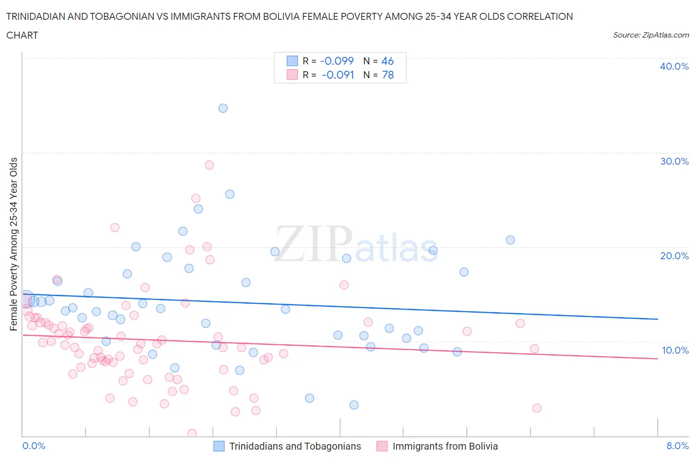 Trinidadian and Tobagonian vs Immigrants from Bolivia Female Poverty Among 25-34 Year Olds