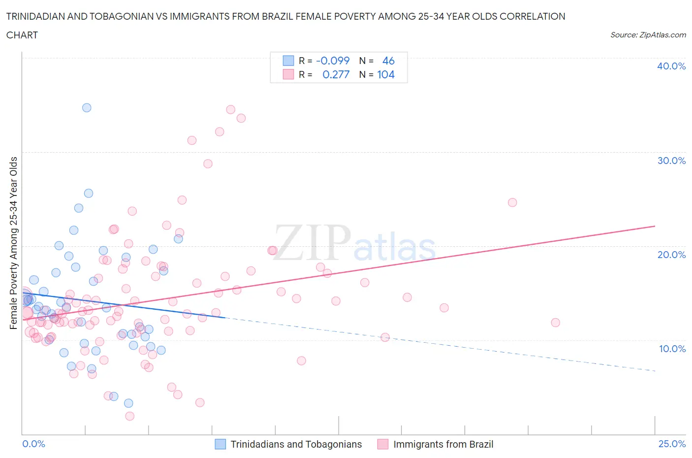 Trinidadian and Tobagonian vs Immigrants from Brazil Female Poverty Among 25-34 Year Olds