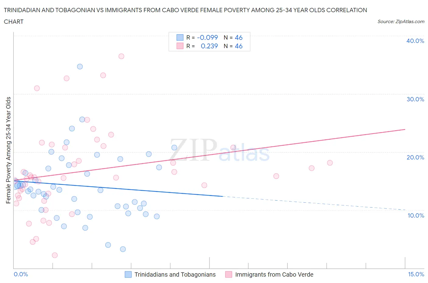 Trinidadian and Tobagonian vs Immigrants from Cabo Verde Female Poverty Among 25-34 Year Olds