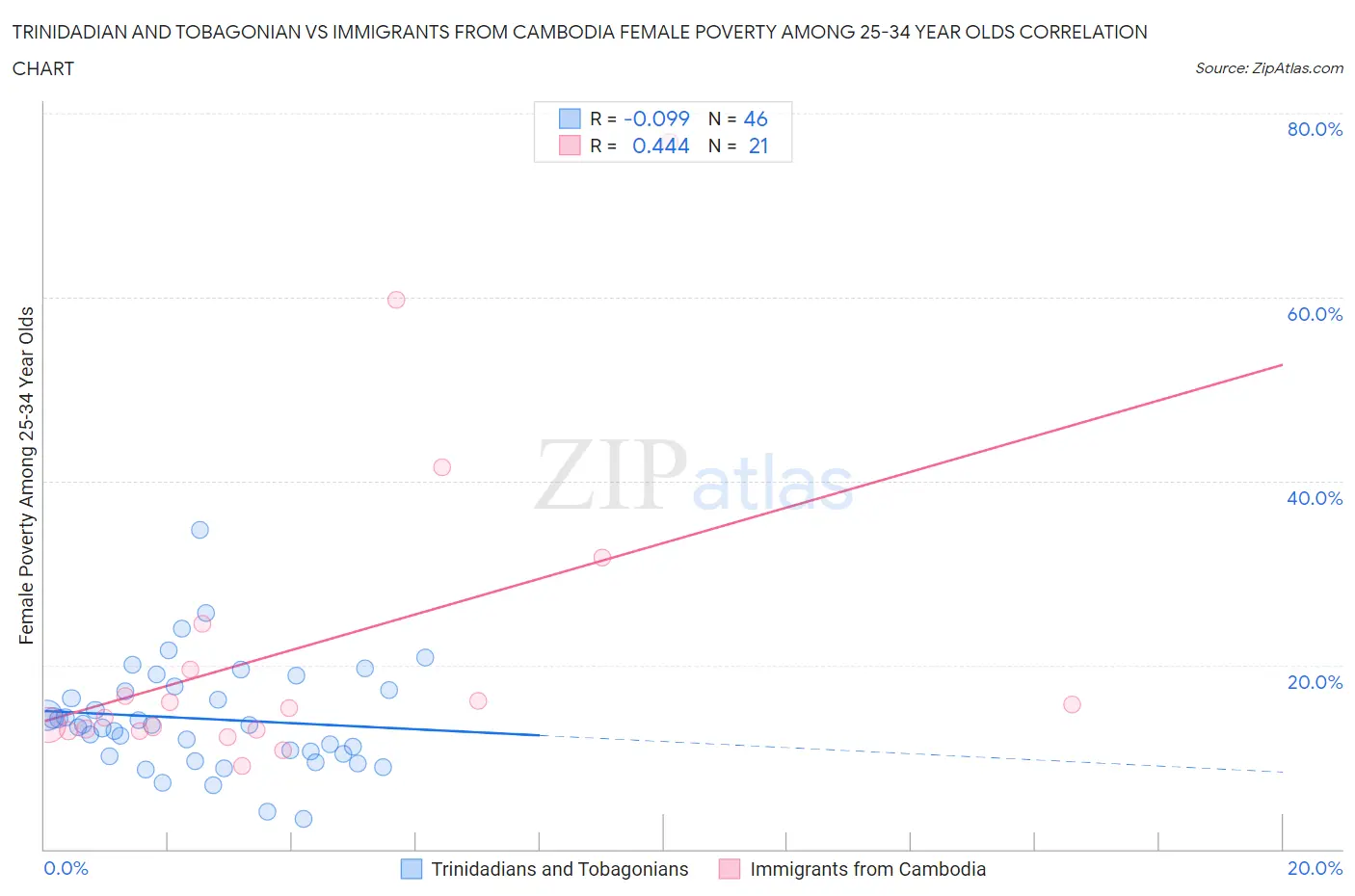 Trinidadian and Tobagonian vs Immigrants from Cambodia Female Poverty Among 25-34 Year Olds
