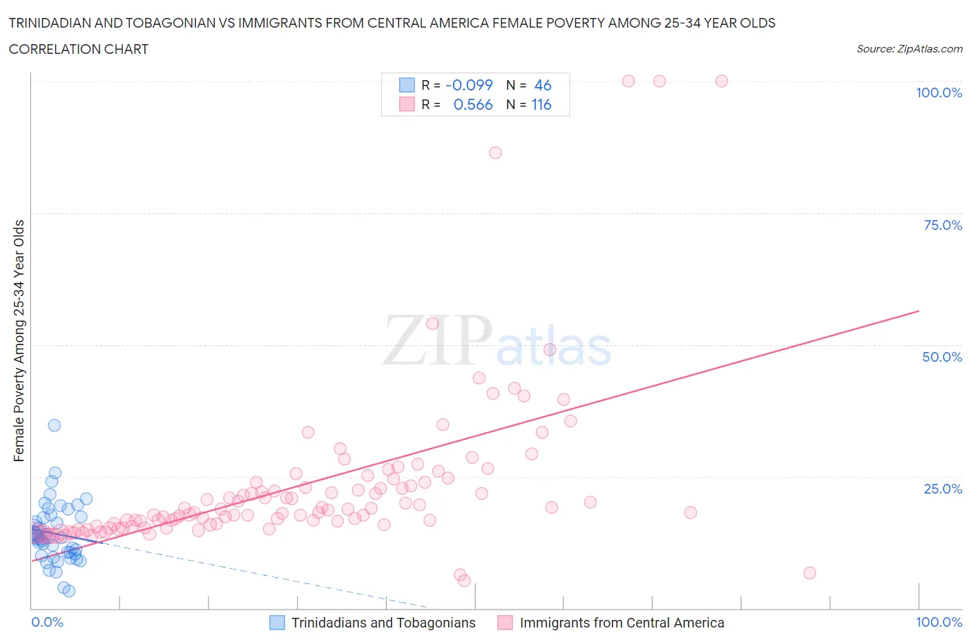 Trinidadian and Tobagonian vs Immigrants from Central America Female Poverty Among 25-34 Year Olds