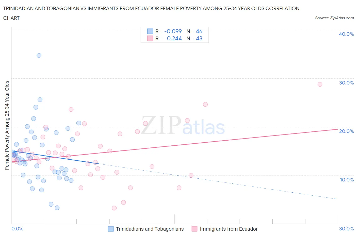 Trinidadian and Tobagonian vs Immigrants from Ecuador Female Poverty Among 25-34 Year Olds