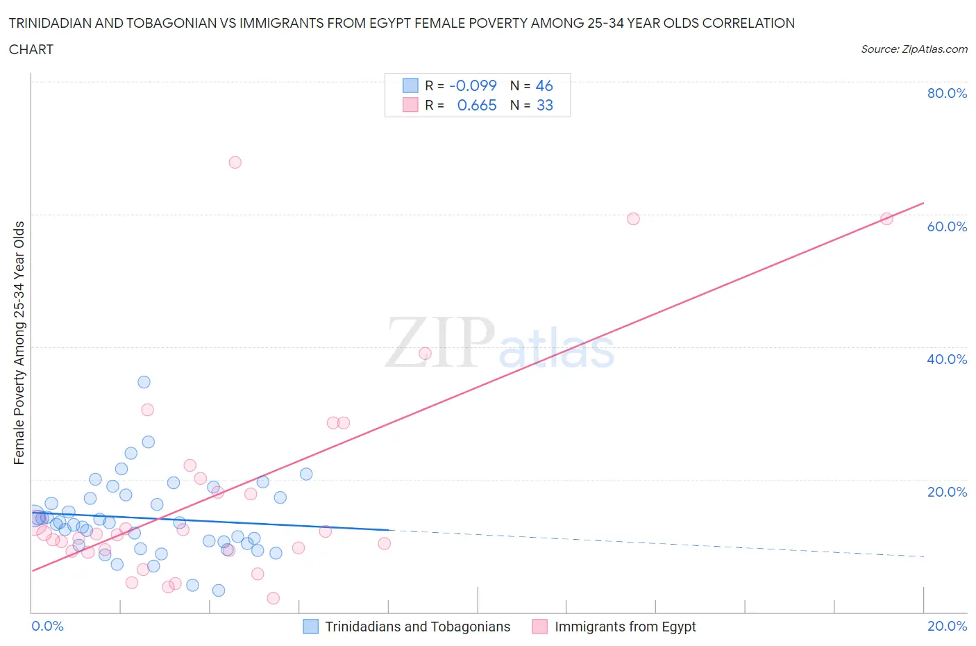 Trinidadian and Tobagonian vs Immigrants from Egypt Female Poverty Among 25-34 Year Olds
