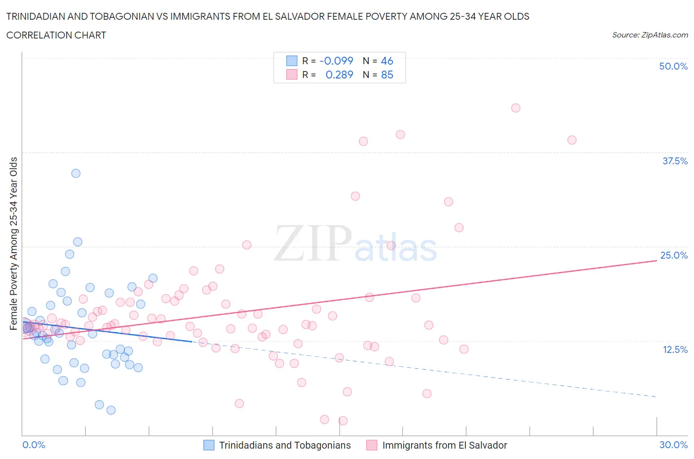 Trinidadian and Tobagonian vs Immigrants from El Salvador Female Poverty Among 25-34 Year Olds