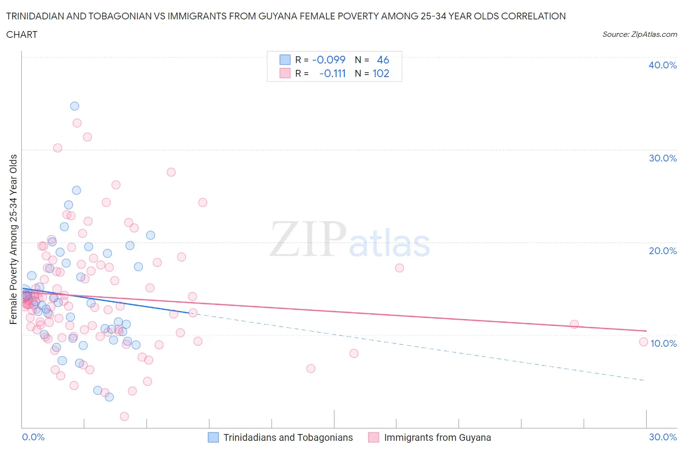 Trinidadian and Tobagonian vs Immigrants from Guyana Female Poverty Among 25-34 Year Olds