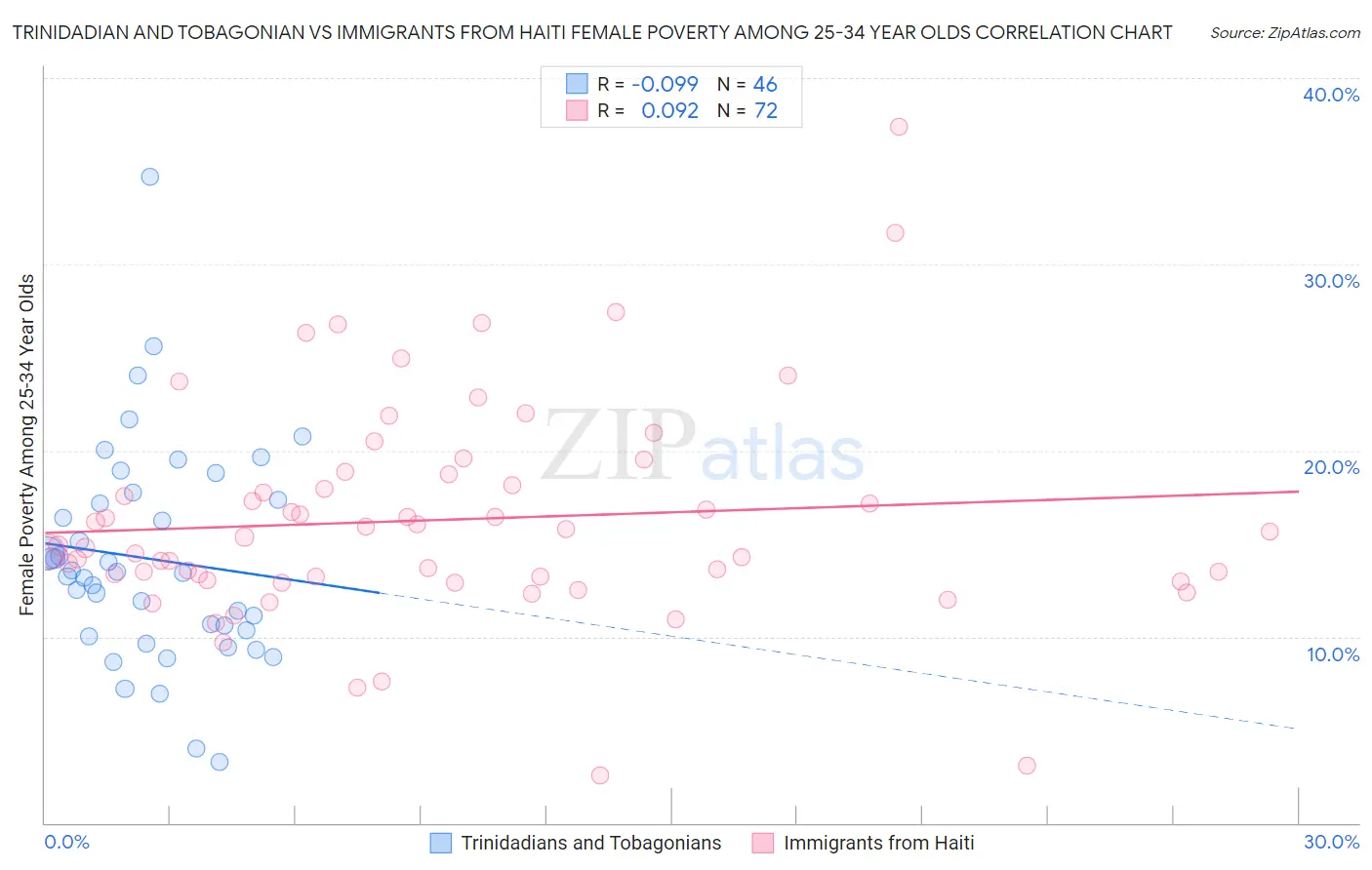 Trinidadian and Tobagonian vs Immigrants from Haiti Female Poverty Among 25-34 Year Olds