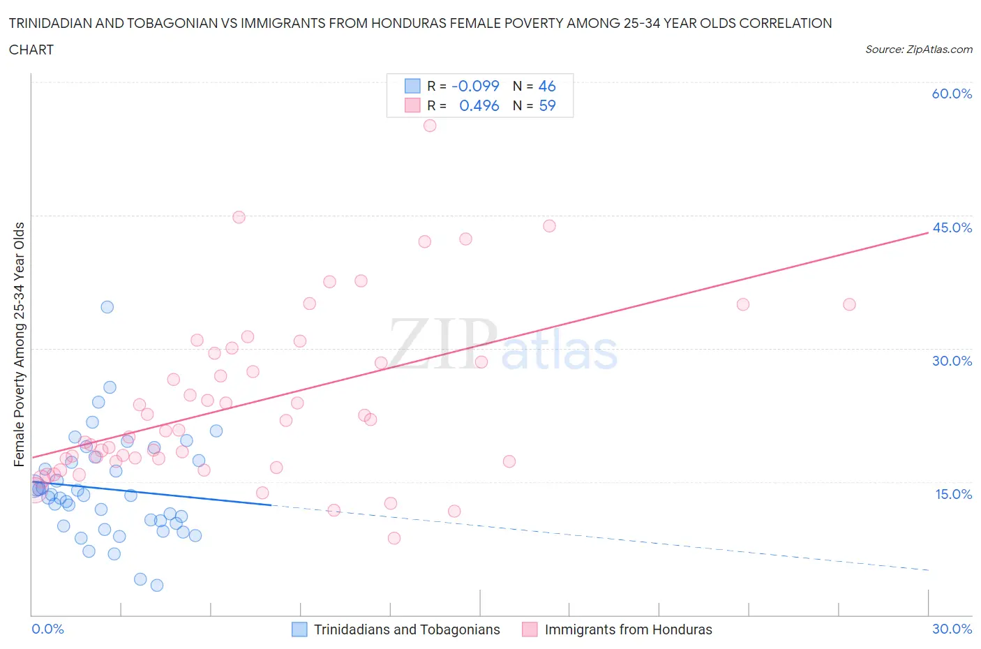 Trinidadian and Tobagonian vs Immigrants from Honduras Female Poverty Among 25-34 Year Olds