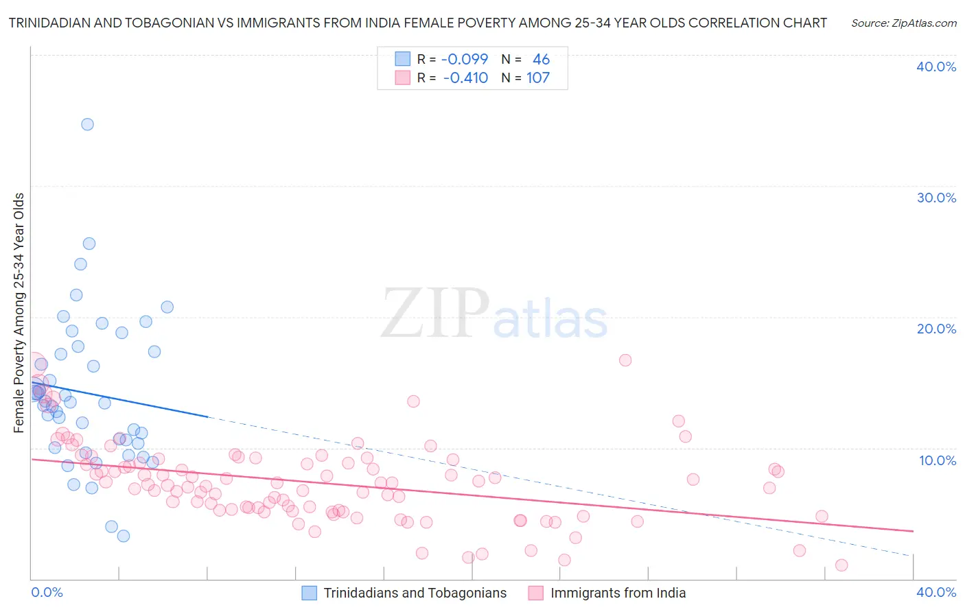 Trinidadian and Tobagonian vs Immigrants from India Female Poverty Among 25-34 Year Olds