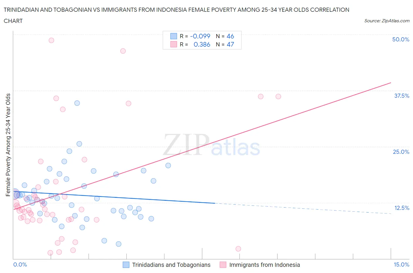 Trinidadian and Tobagonian vs Immigrants from Indonesia Female Poverty Among 25-34 Year Olds