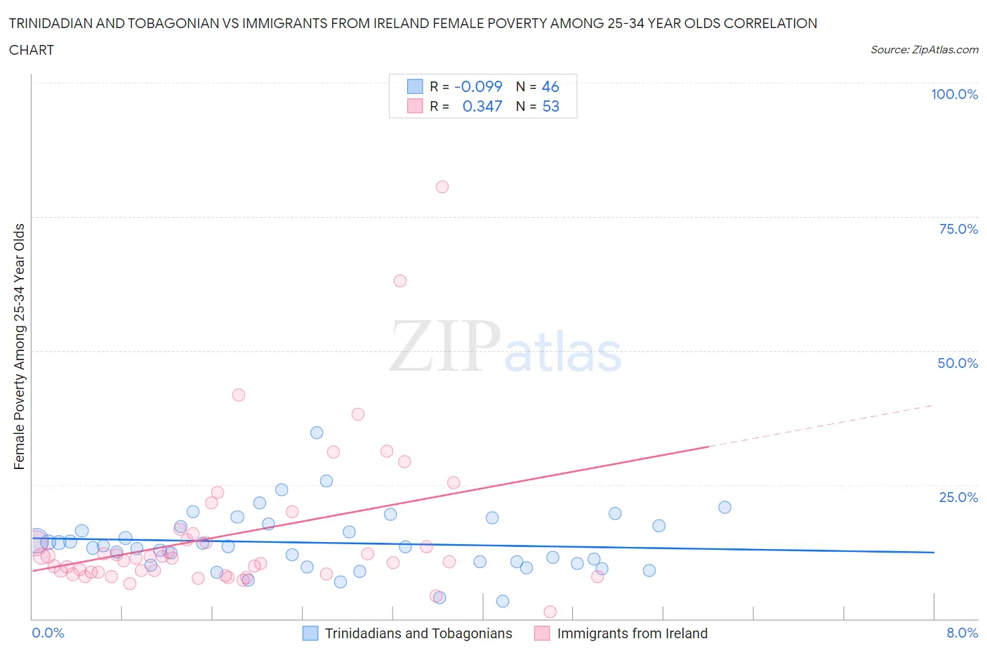 Trinidadian and Tobagonian vs Immigrants from Ireland Female Poverty Among 25-34 Year Olds