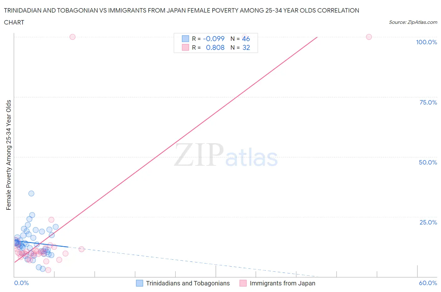 Trinidadian and Tobagonian vs Immigrants from Japan Female Poverty Among 25-34 Year Olds