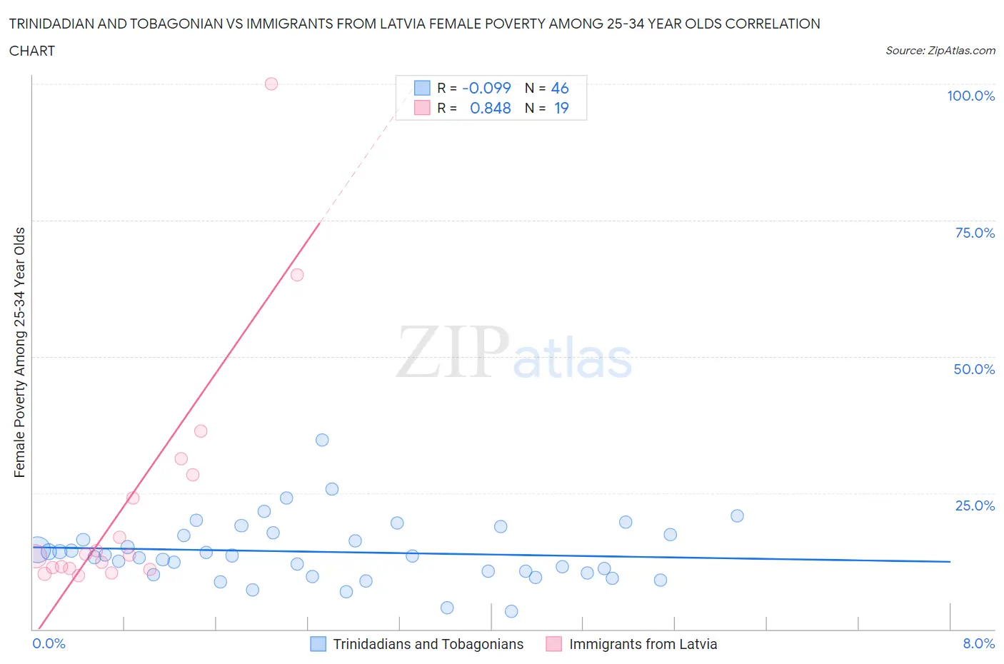 Trinidadian and Tobagonian vs Immigrants from Latvia Female Poverty Among 25-34 Year Olds