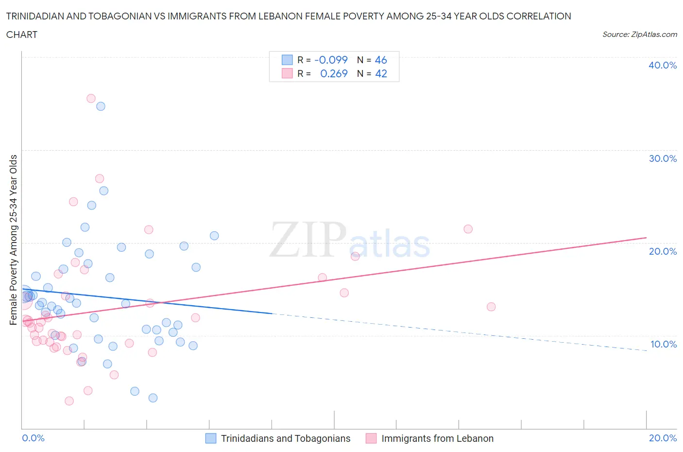 Trinidadian and Tobagonian vs Immigrants from Lebanon Female Poverty Among 25-34 Year Olds