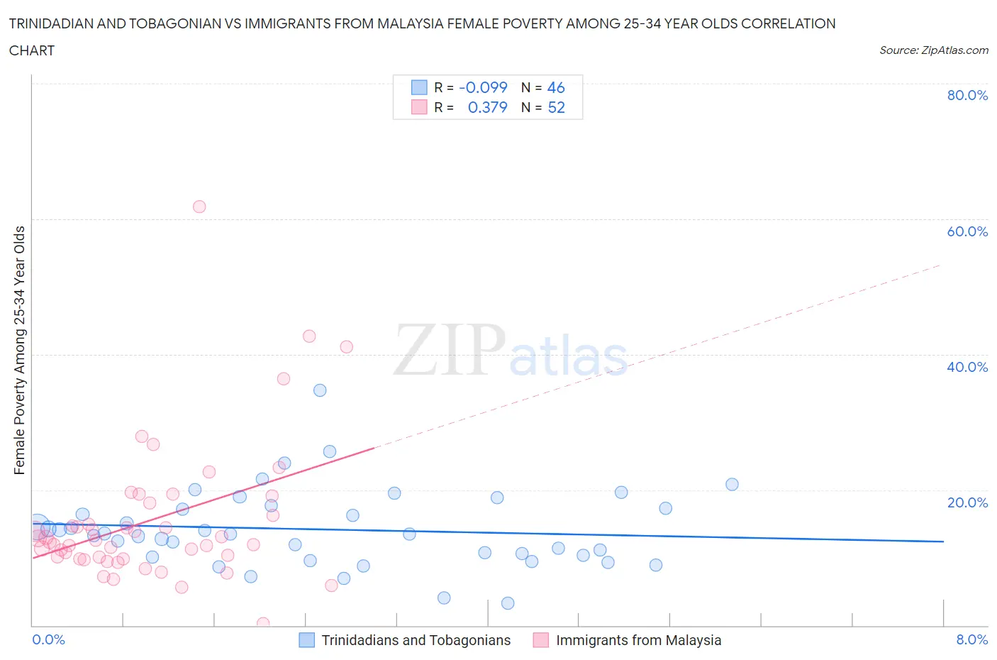 Trinidadian and Tobagonian vs Immigrants from Malaysia Female Poverty Among 25-34 Year Olds