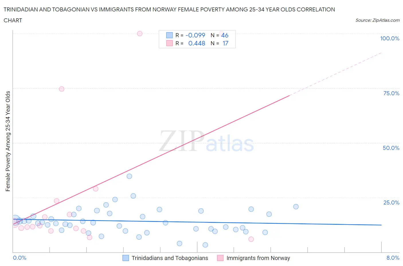 Trinidadian and Tobagonian vs Immigrants from Norway Female Poverty Among 25-34 Year Olds