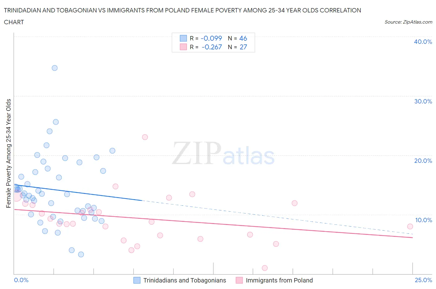 Trinidadian and Tobagonian vs Immigrants from Poland Female Poverty Among 25-34 Year Olds