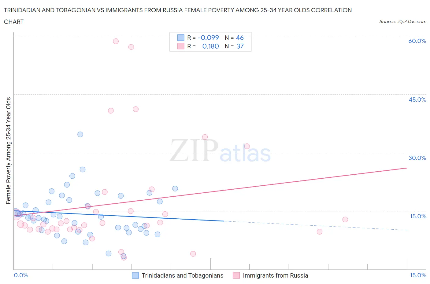 Trinidadian and Tobagonian vs Immigrants from Russia Female Poverty Among 25-34 Year Olds