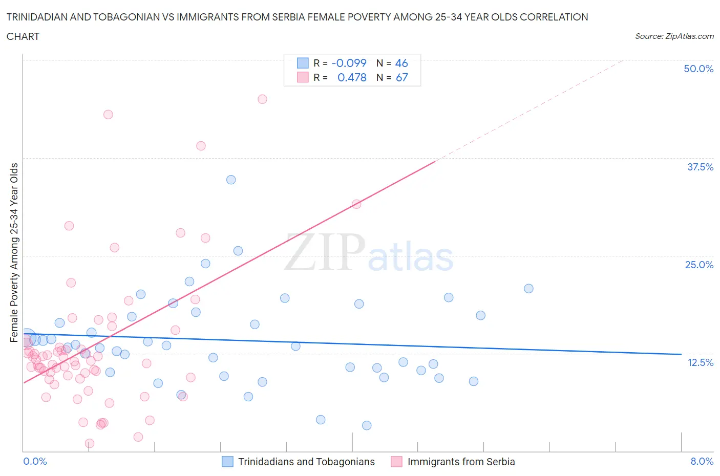 Trinidadian and Tobagonian vs Immigrants from Serbia Female Poverty Among 25-34 Year Olds