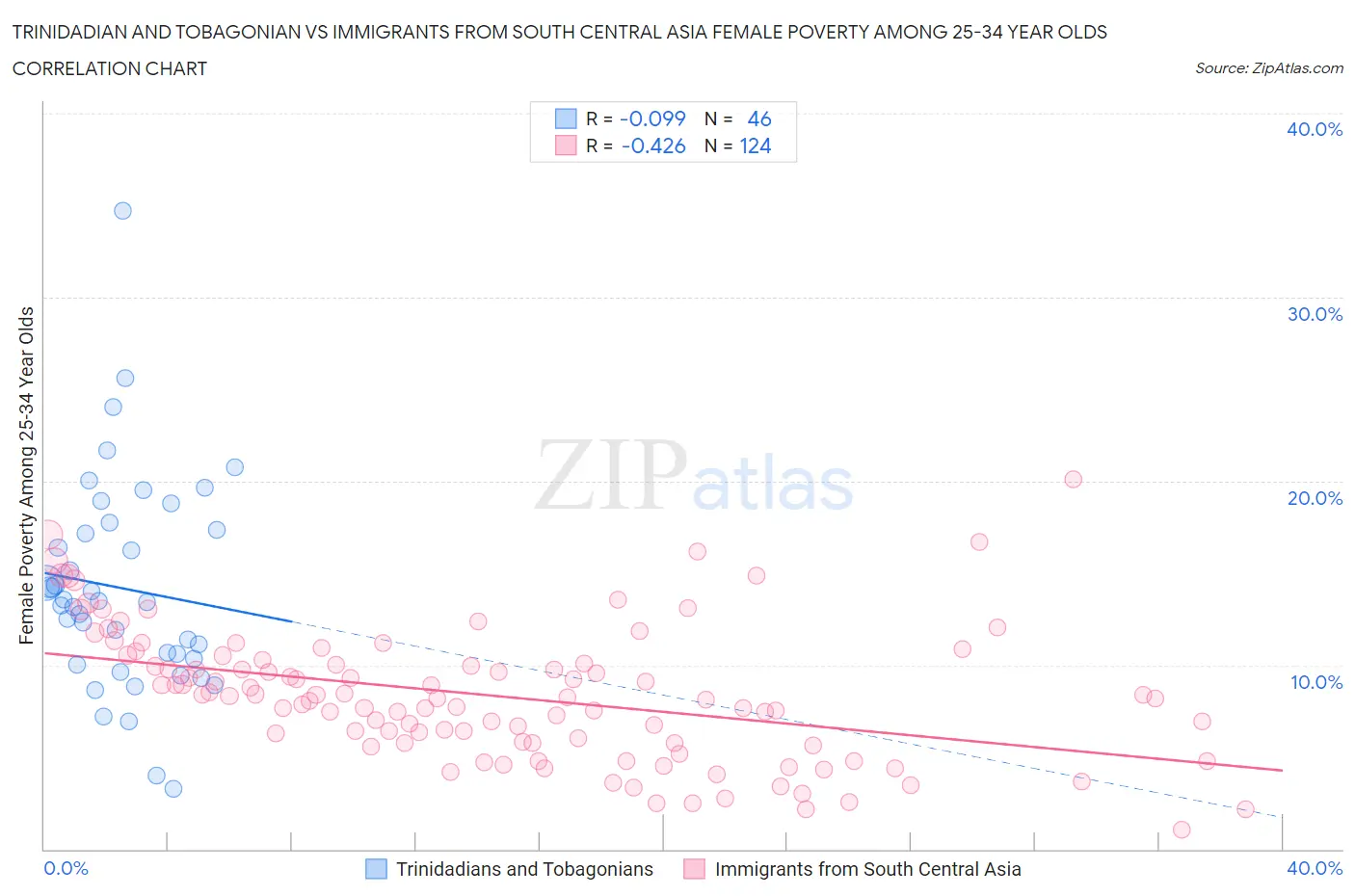Trinidadian and Tobagonian vs Immigrants from South Central Asia Female Poverty Among 25-34 Year Olds