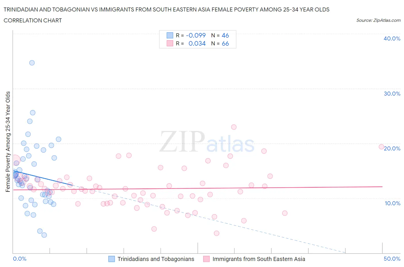 Trinidadian and Tobagonian vs Immigrants from South Eastern Asia Female Poverty Among 25-34 Year Olds