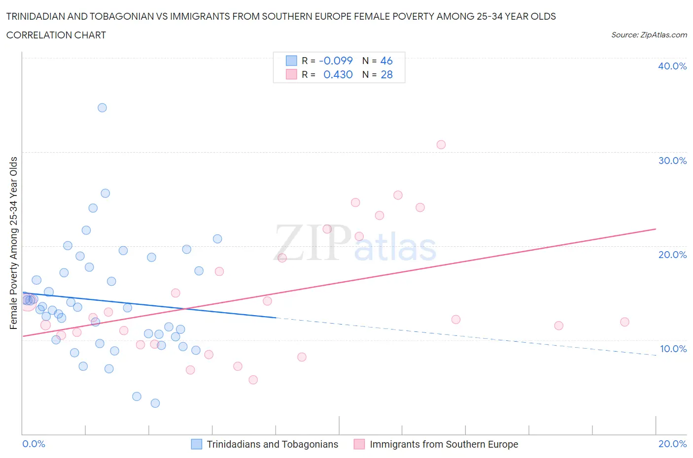 Trinidadian and Tobagonian vs Immigrants from Southern Europe Female Poverty Among 25-34 Year Olds