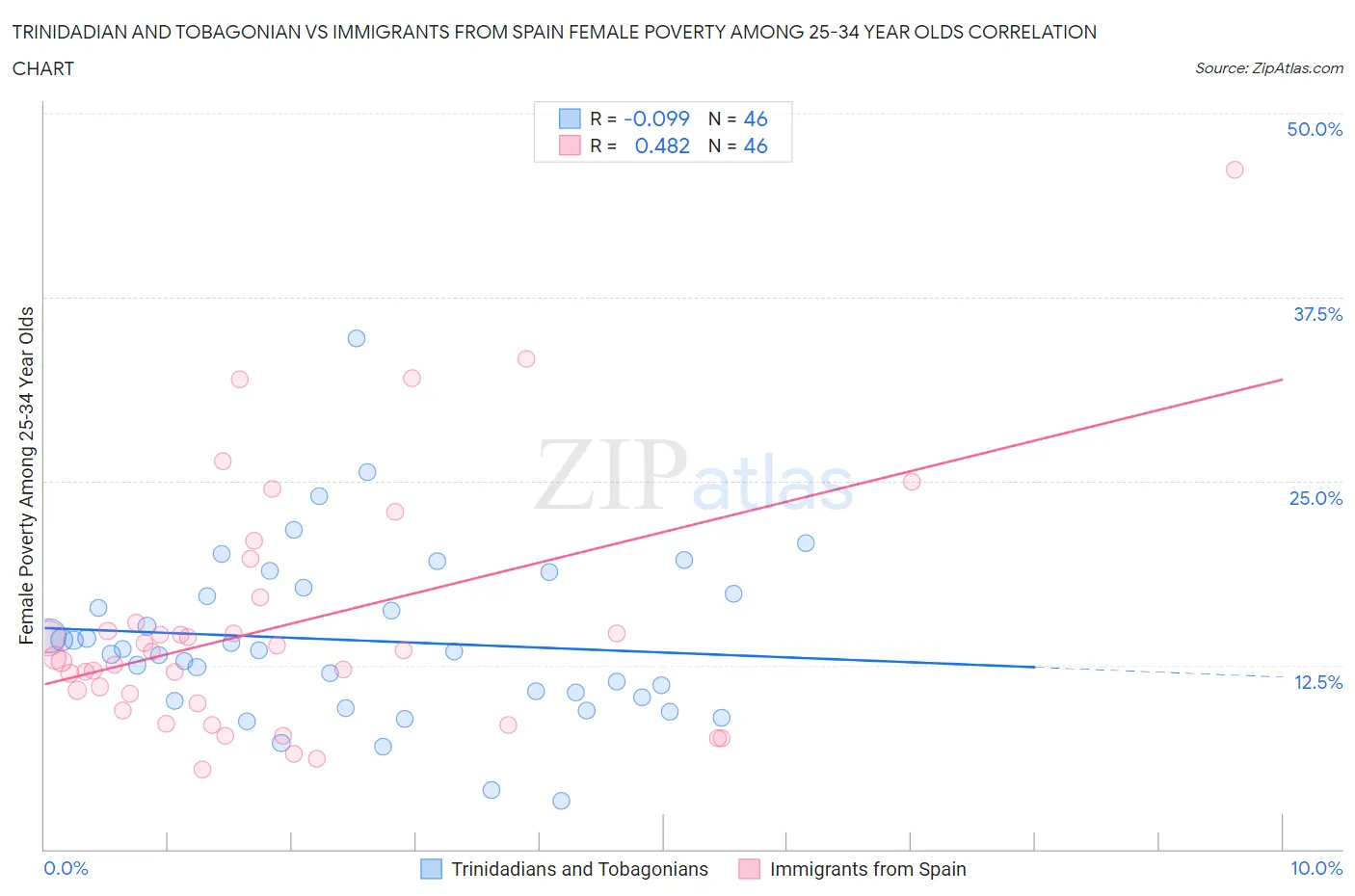 Trinidadian and Tobagonian vs Immigrants from Spain Female Poverty Among 25-34 Year Olds