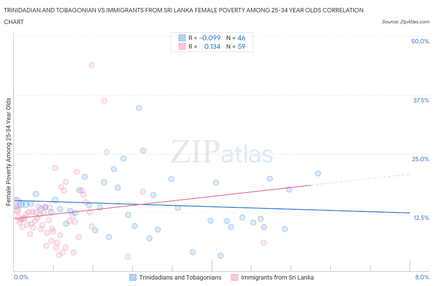 Trinidadian and Tobagonian vs Immigrants from Sri Lanka Female Poverty Among 25-34 Year Olds