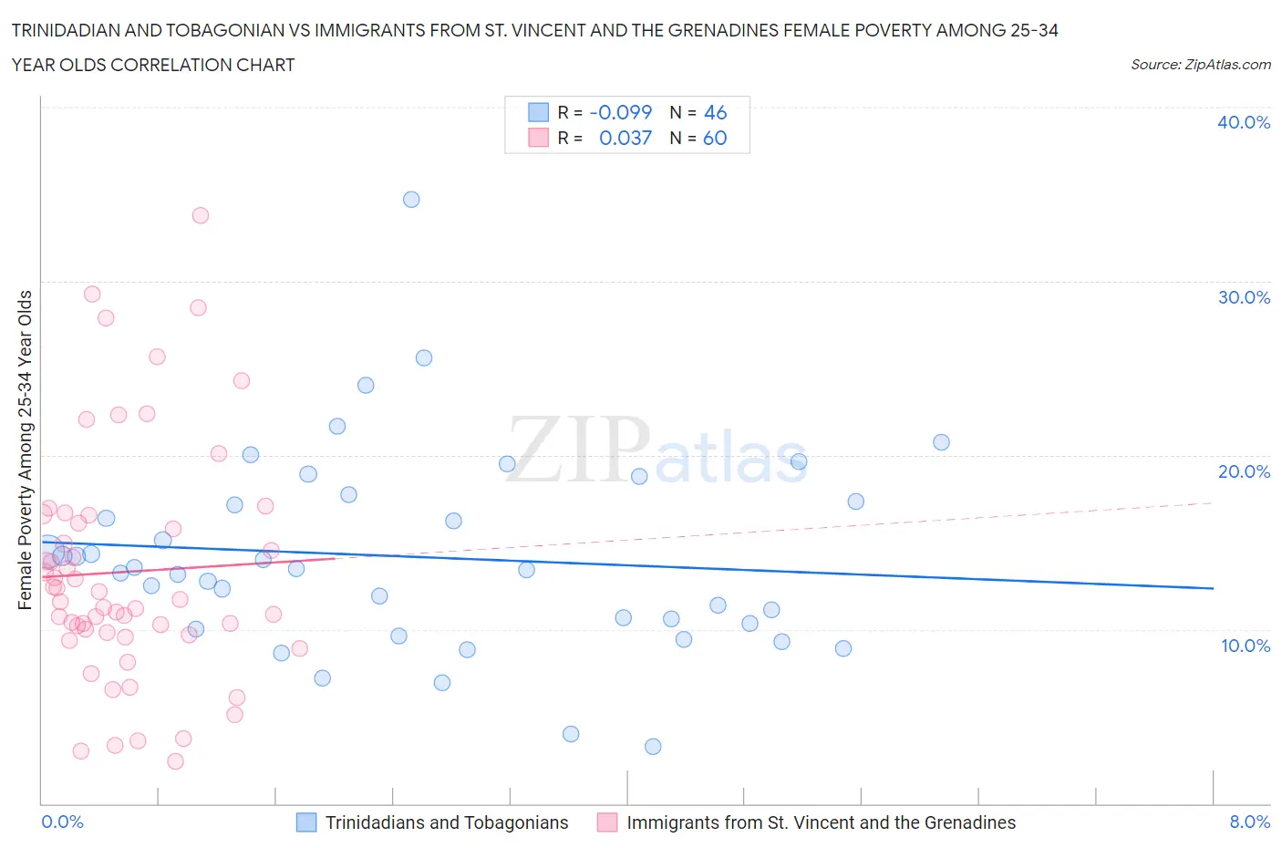 Trinidadian and Tobagonian vs Immigrants from St. Vincent and the Grenadines Female Poverty Among 25-34 Year Olds