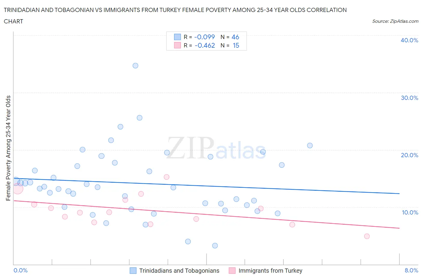 Trinidadian and Tobagonian vs Immigrants from Turkey Female Poverty Among 25-34 Year Olds