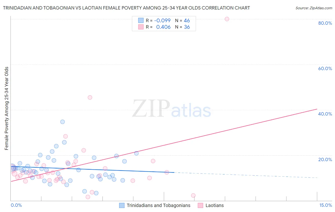 Trinidadian and Tobagonian vs Laotian Female Poverty Among 25-34 Year Olds