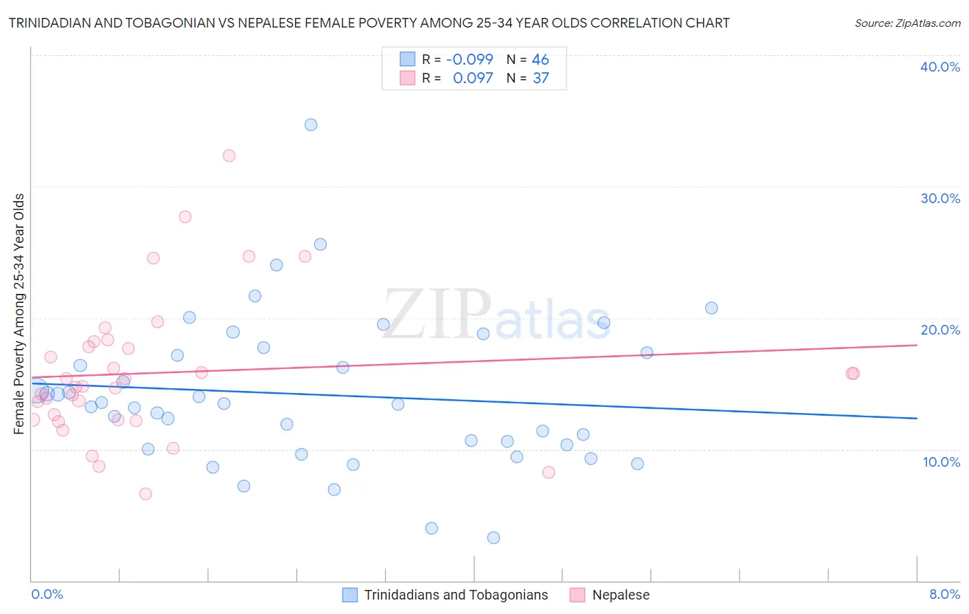 Trinidadian and Tobagonian vs Nepalese Female Poverty Among 25-34 Year Olds