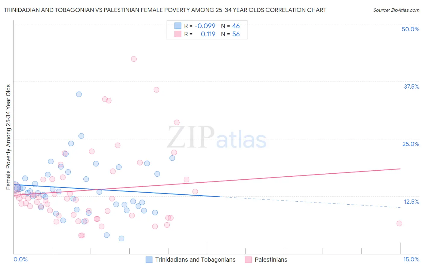 Trinidadian and Tobagonian vs Palestinian Female Poverty Among 25-34 Year Olds